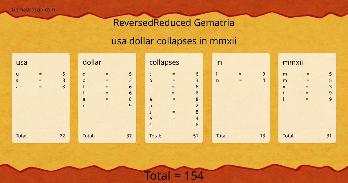 usa dollar collapses in mmxii in reversedReduced Gematria